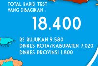 18.400 alat rapid test mulai dibagikan di Jawa Timur sejak hari ini, Jumat, 27/03/2020. (*) 