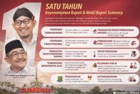 Flyer capaian kinerja satu tahun kepemimpinan Bupati Achmad Fauzi Wongsojudo dan Wakil Bupati Sumenep, Imam Hasyim (Doc. Seputar Jatim)